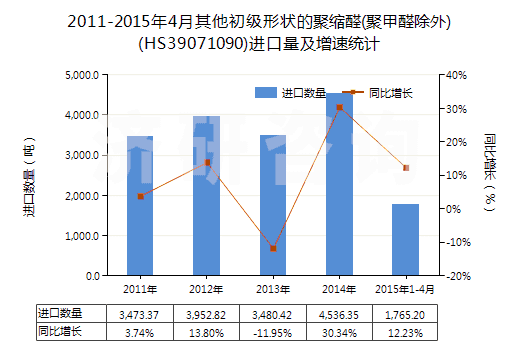 2011-2015年4月其他初級形狀的聚縮醛(聚甲醛除外)(HS39071090)進口量及增速統(tǒng)計